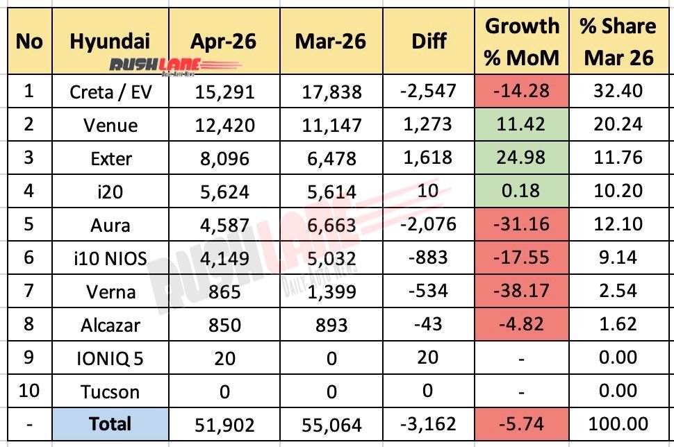 Hyundai Sales Breakup April 2026 - Mother