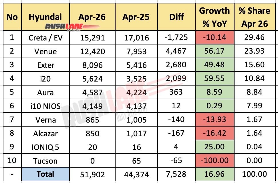 Hyundai Sales Breakup April 2026 – YoY