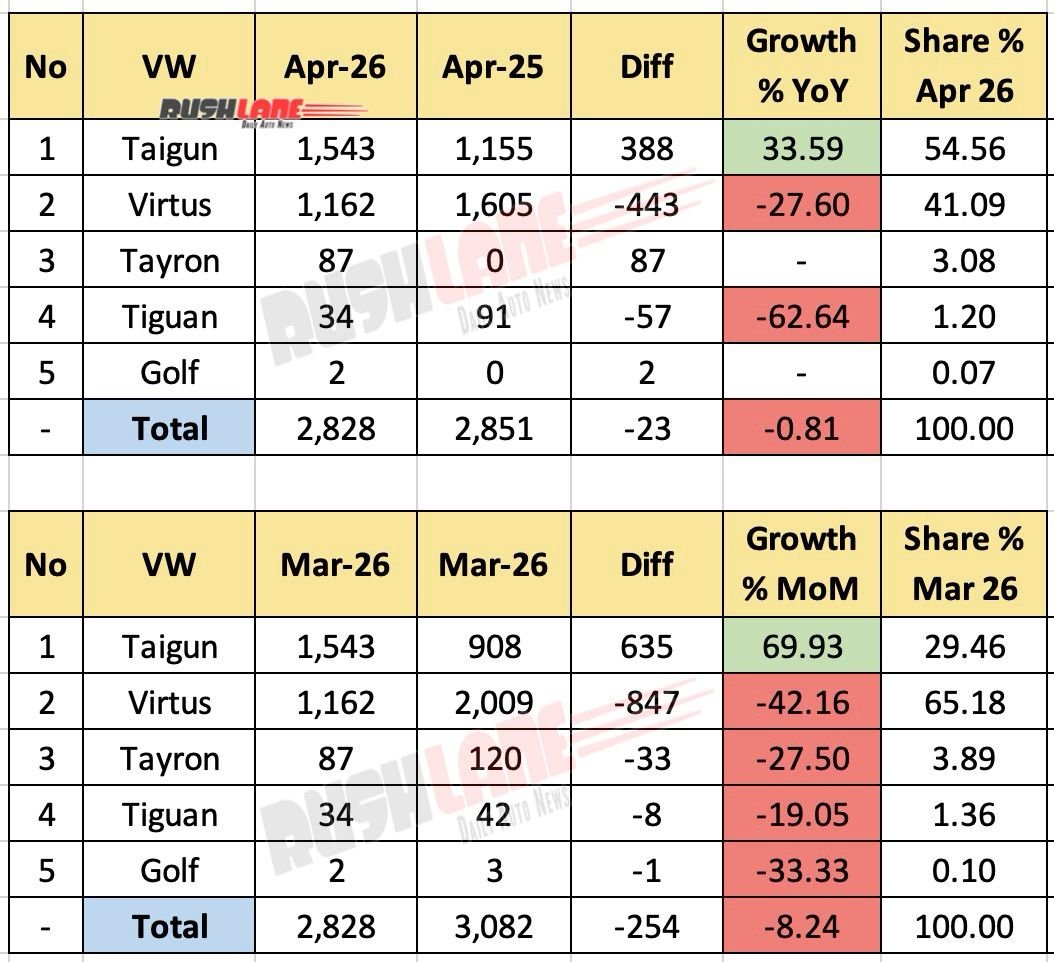 vw sales breakup april 2026