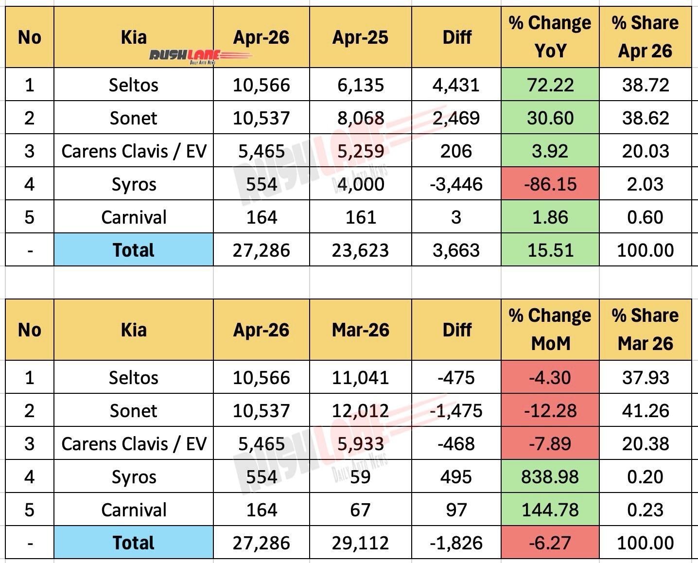 Kia India Sales Breakup April 2026