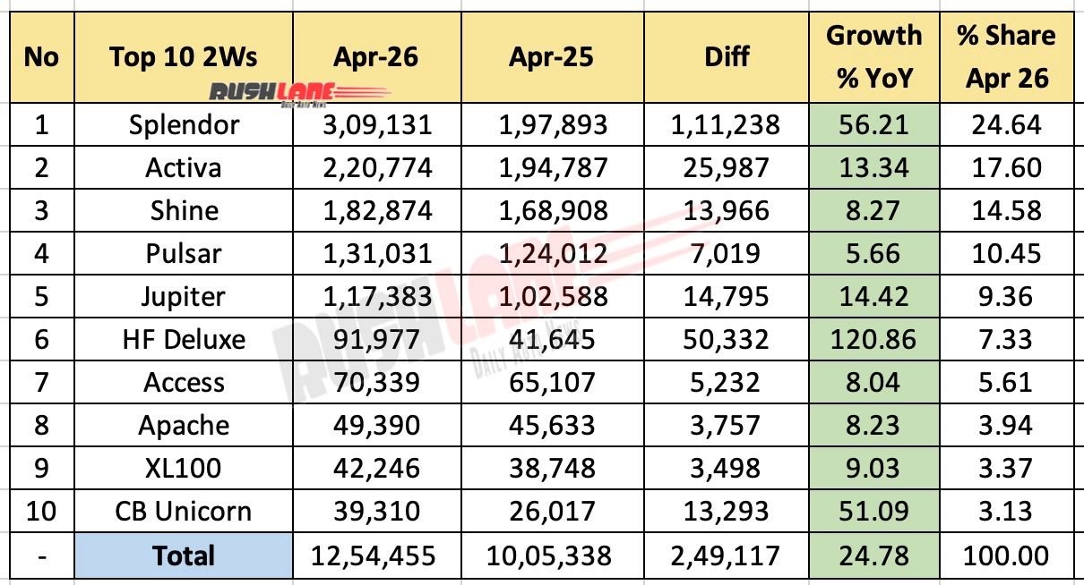 Top 10 Two Wheelers April 2026