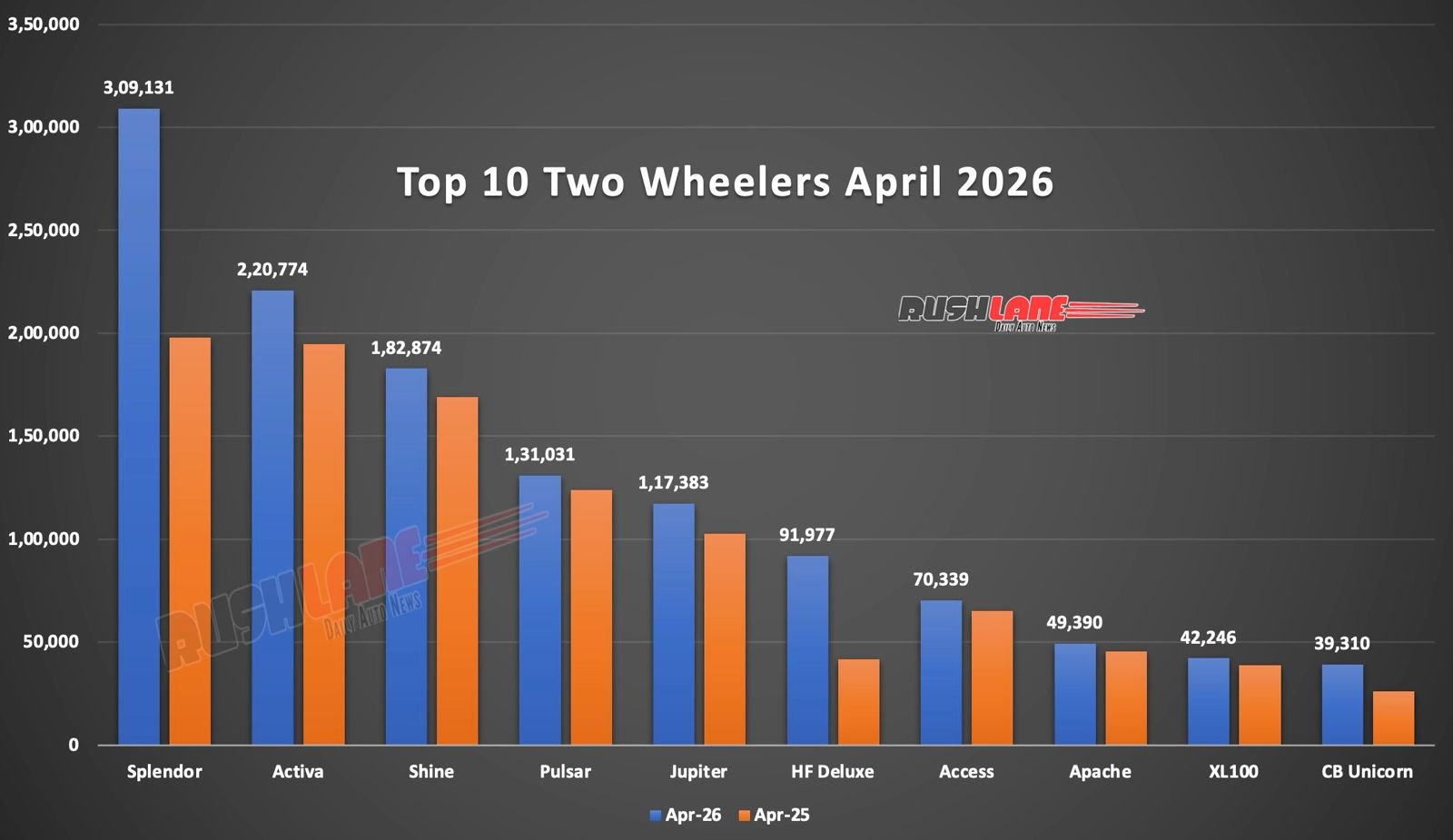 Top 10 Two Wheelers April 2026