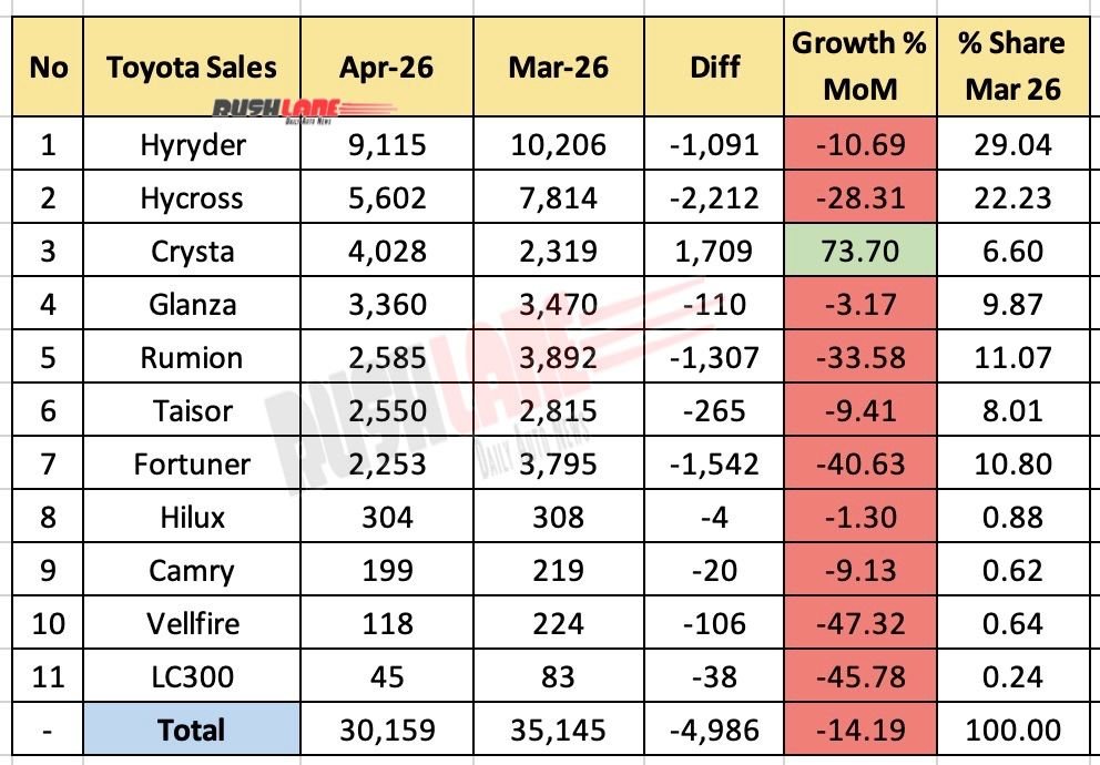 Toyota Sales Breakup April 2026 - Mom