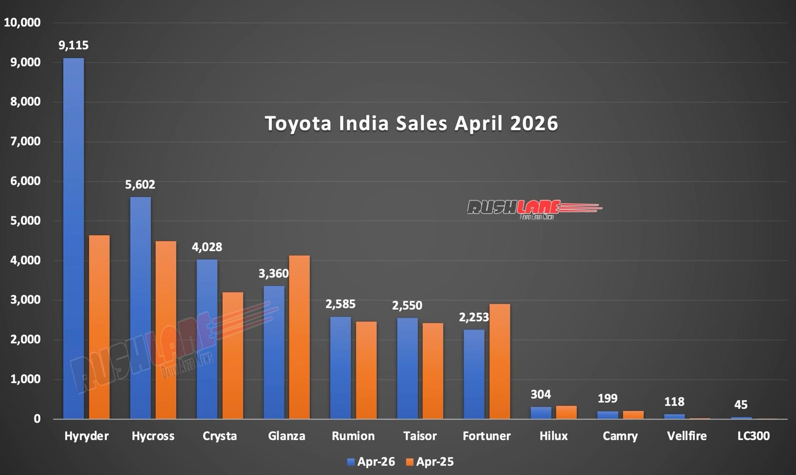 toyota sales breakup april 2026
