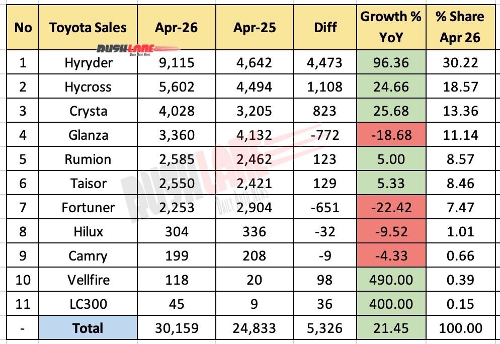 Toyota Sales Breakup April 2026 – YoY