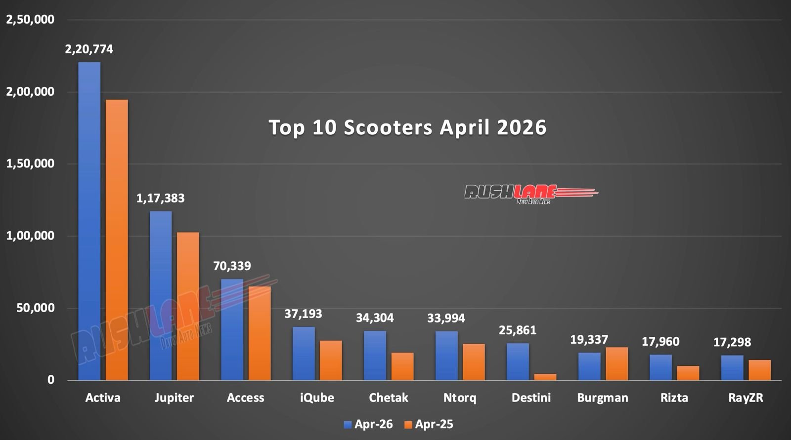 Top 10 Scooters April 2026