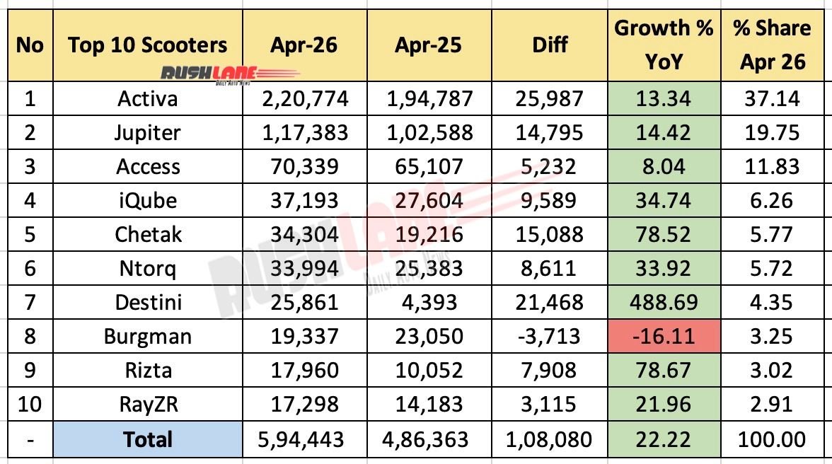 Top 10 Scooters April 2026