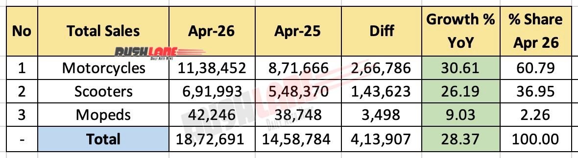 Two-wheeler sales April 2026