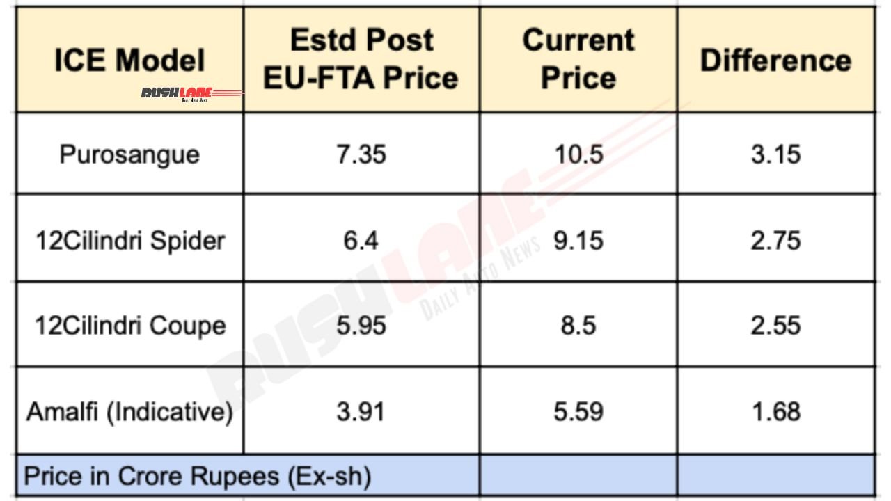 Ferrari India estimates price cut after India-EU FTA