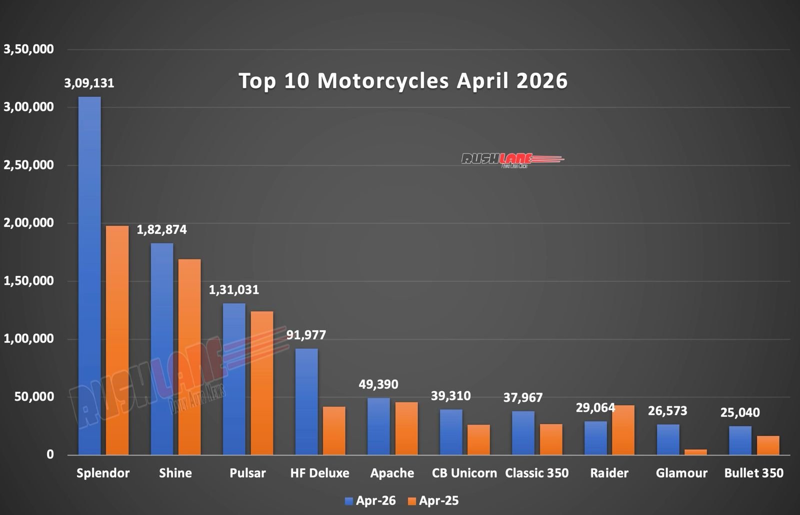 Top 10 Motorcycles April 2026