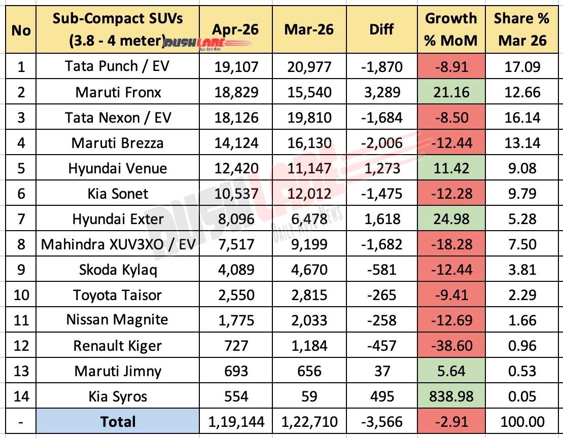 Sub 4 Meter SUV Sales April 2026 - Mom