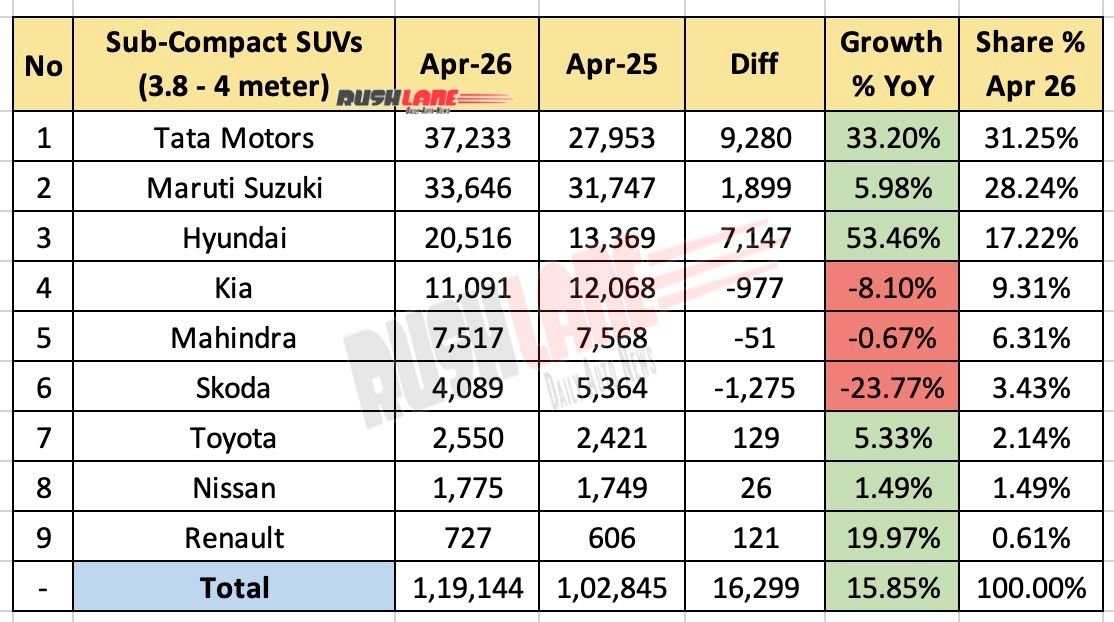 Sub 4 Meter SUV Sales April 2026 - OEM