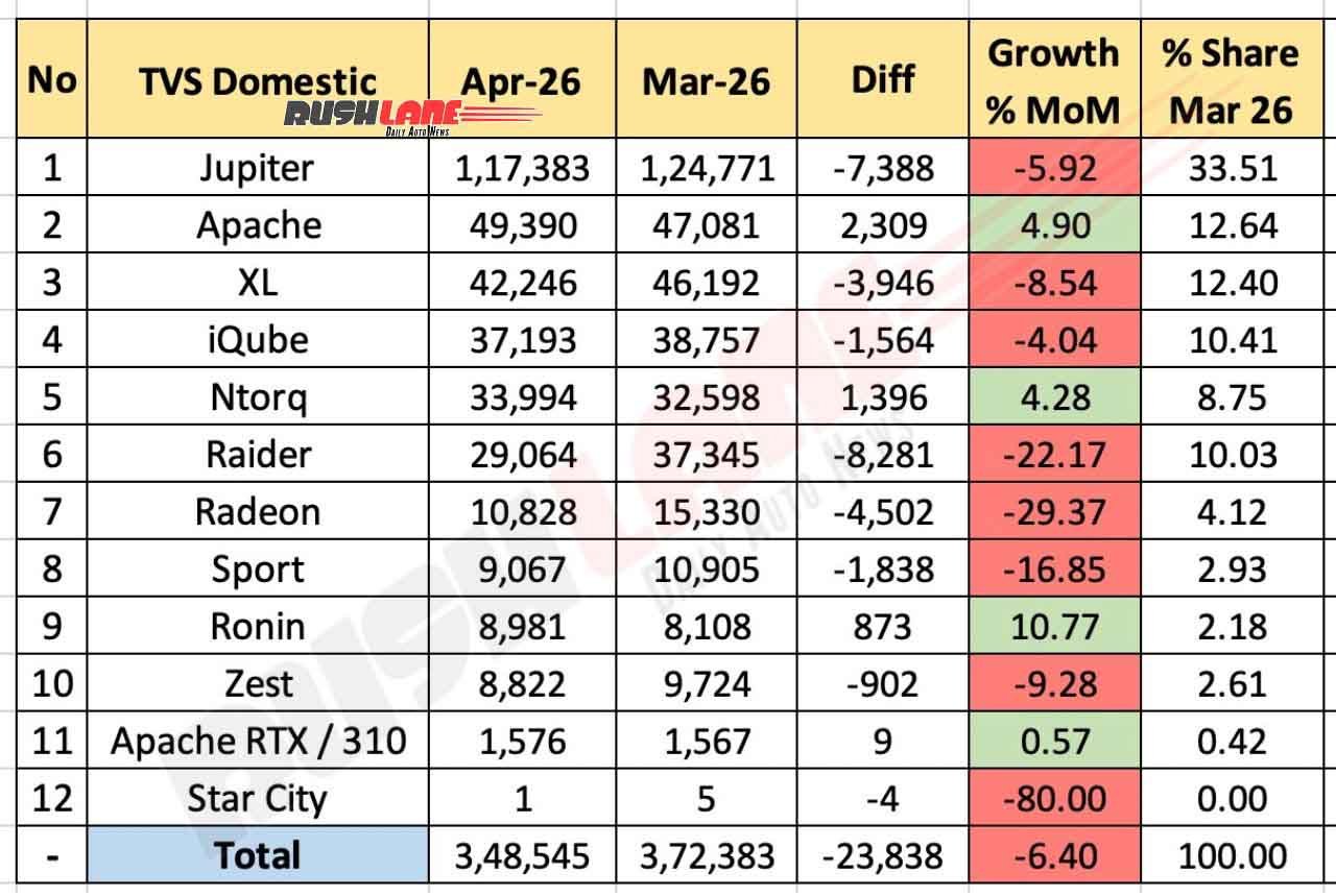 TVS Sales Breakup April 2026 - Mom