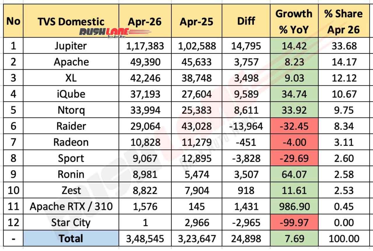 TVS Sales Breakup April 2026 - YoY