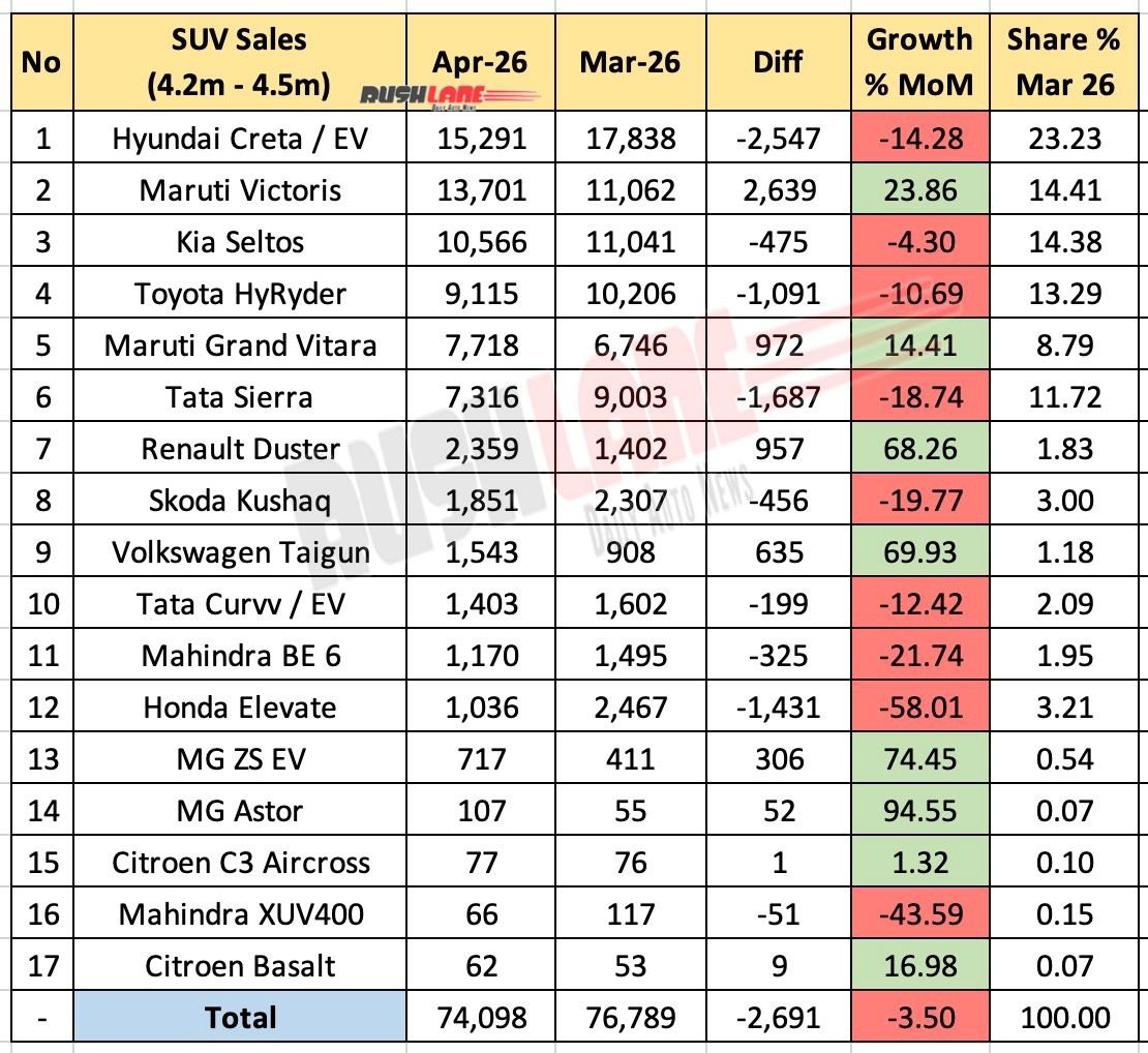 4.2 meter to 4.5 meter SUV sales by April 2026 - Mother