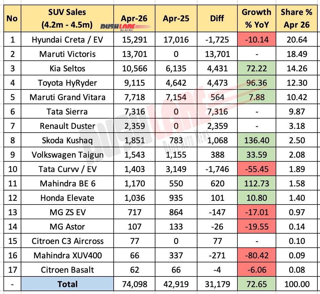 4.2 million to 4.5 million SUV sales by April 2026 – YoY