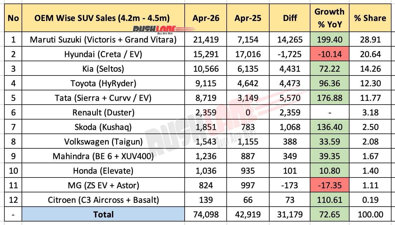 4.2 million to 4.5 million SUV sales by April 2026 – as per OEM