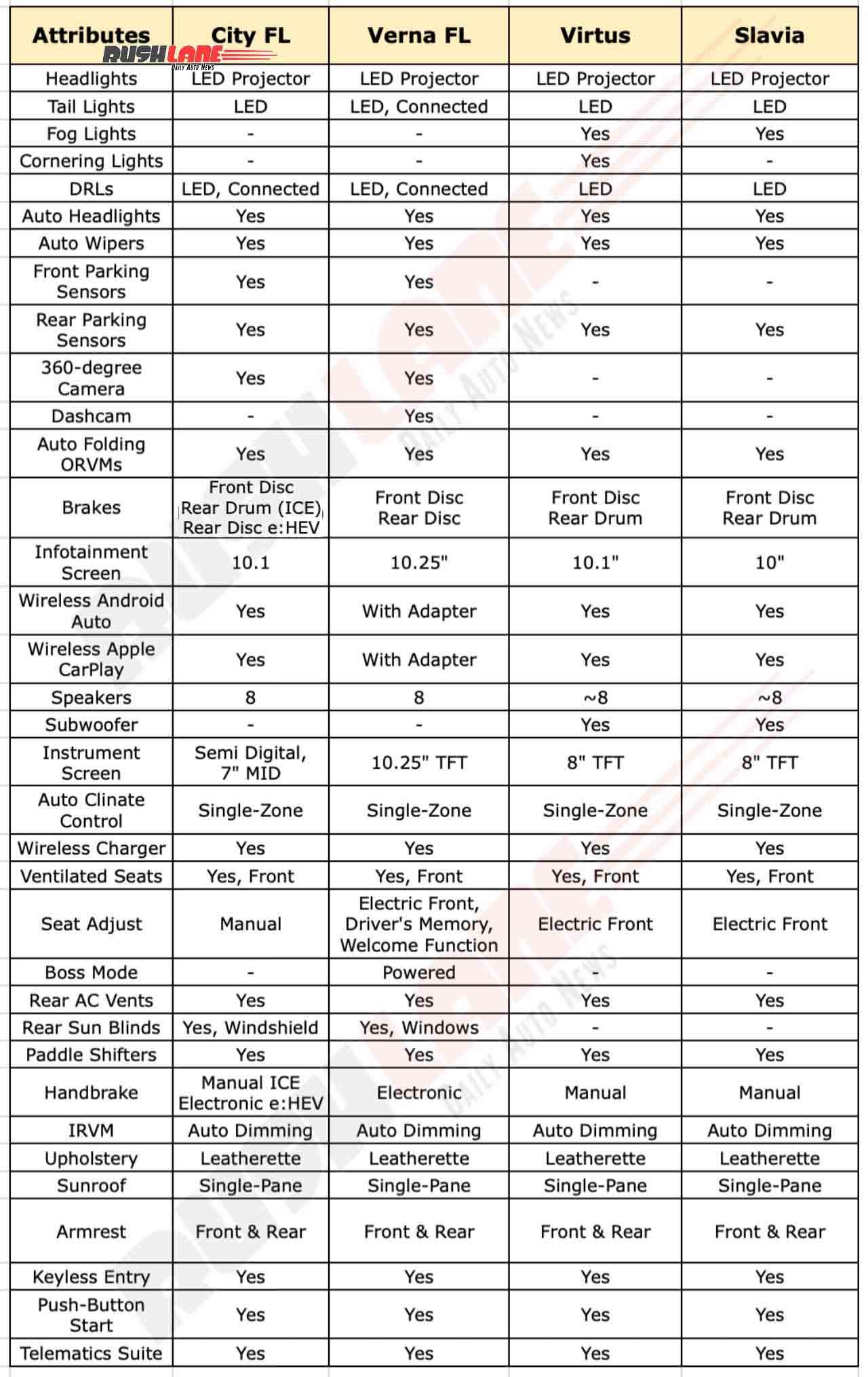 Honda City Facelift vs Rivals – Features