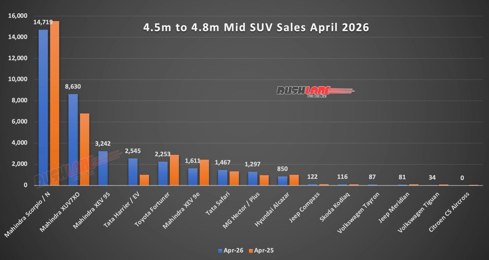 4.5m to 4.8m SUV sales April 2026