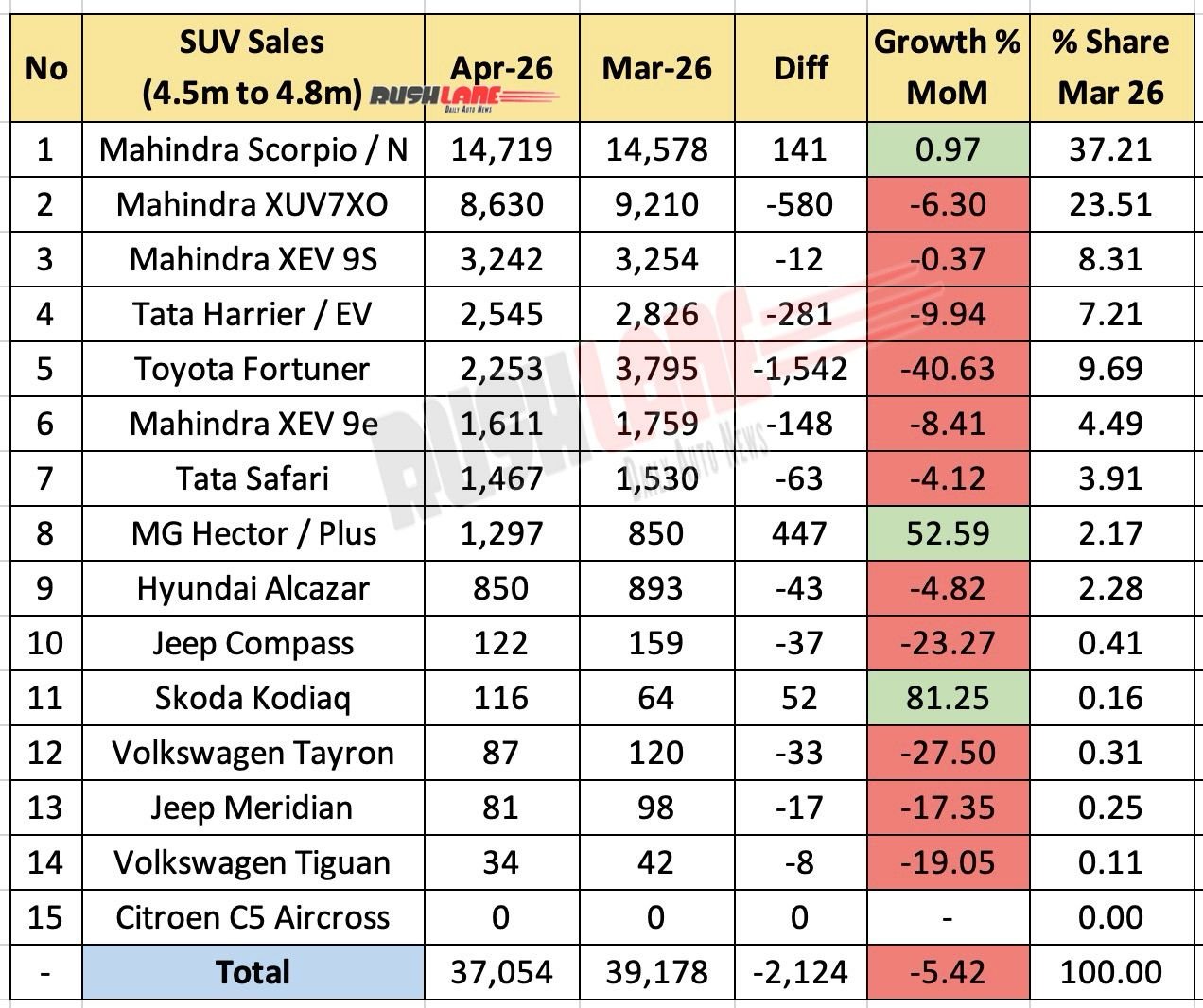 4.5 meter to 4.8 meter SUV sales by April 2026 - Mom