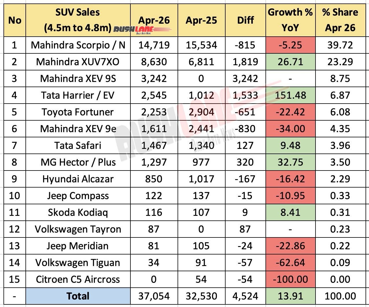 4.5 million to 4.8 million SUV sales by April 2026 – YoY