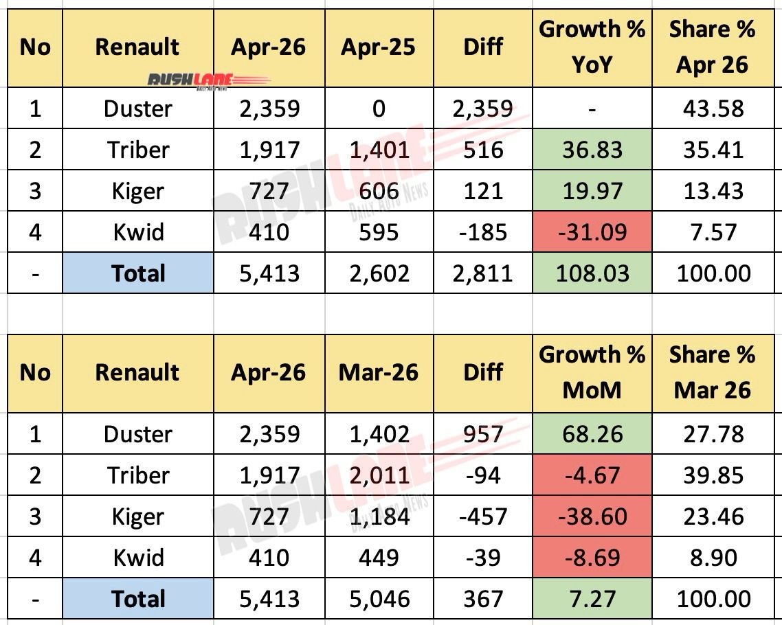 renault sales breakup april 2026