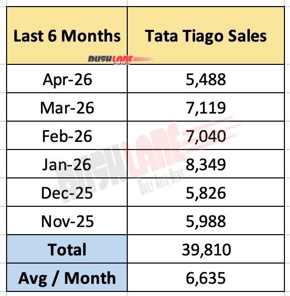 tata tiago sales