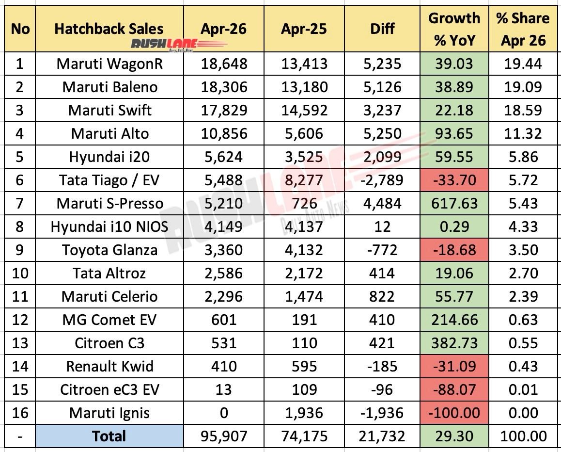 hatchback sales april 2026 - year on year