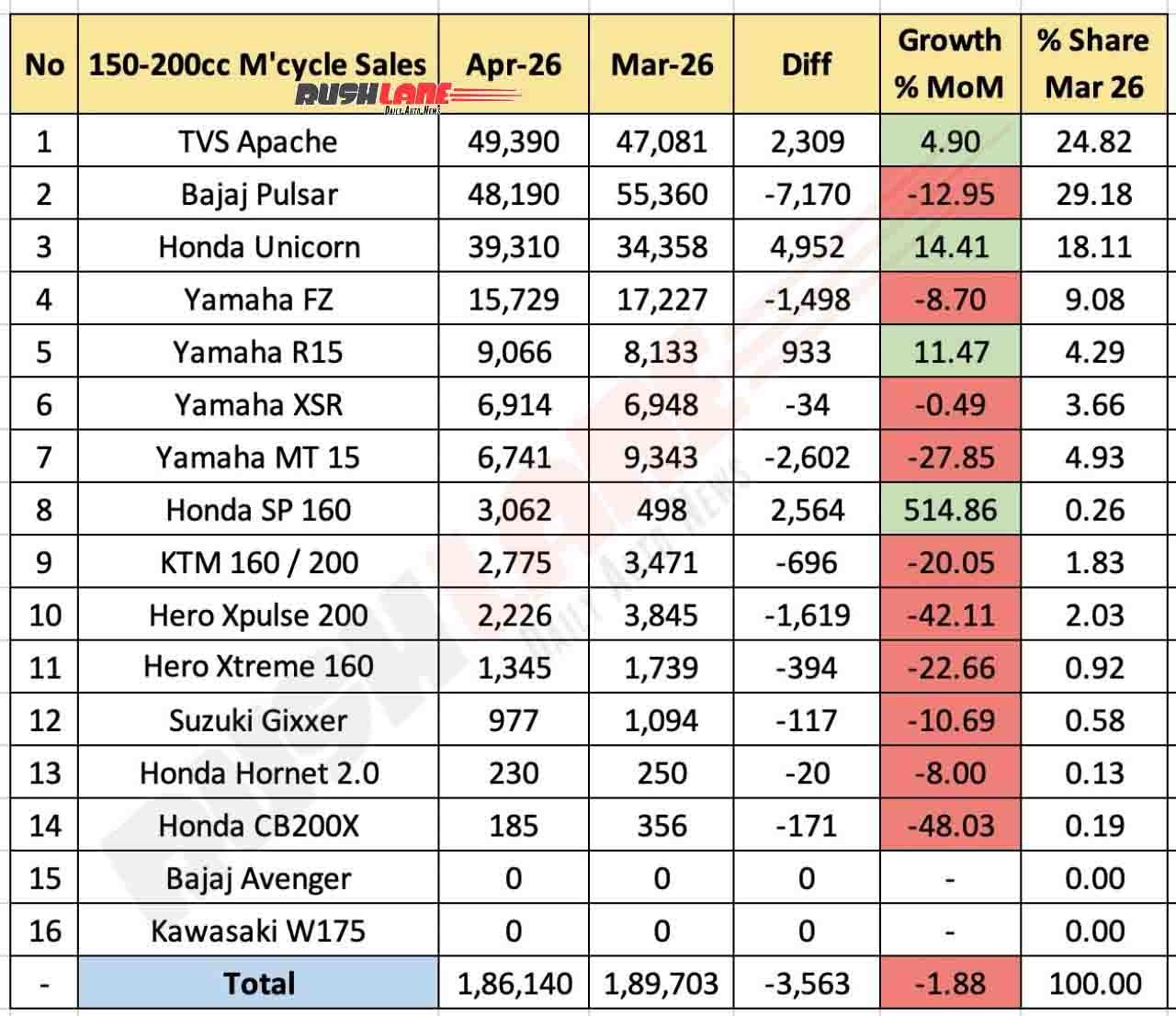 150cc to 200cc Motorcycle Sales April 2026 - MoM