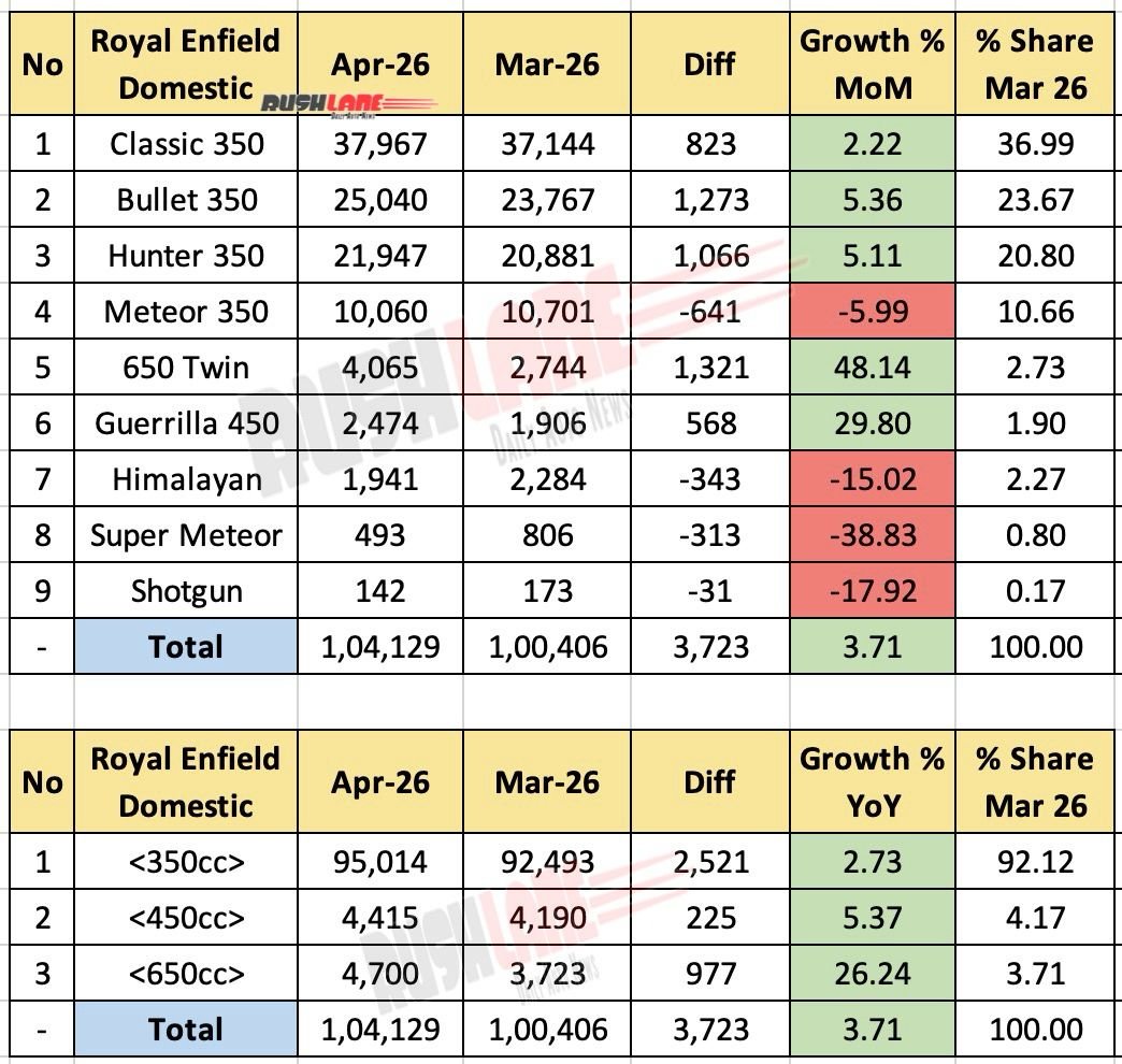 Royal Enfield Sales Breakup April 2026 - Mom