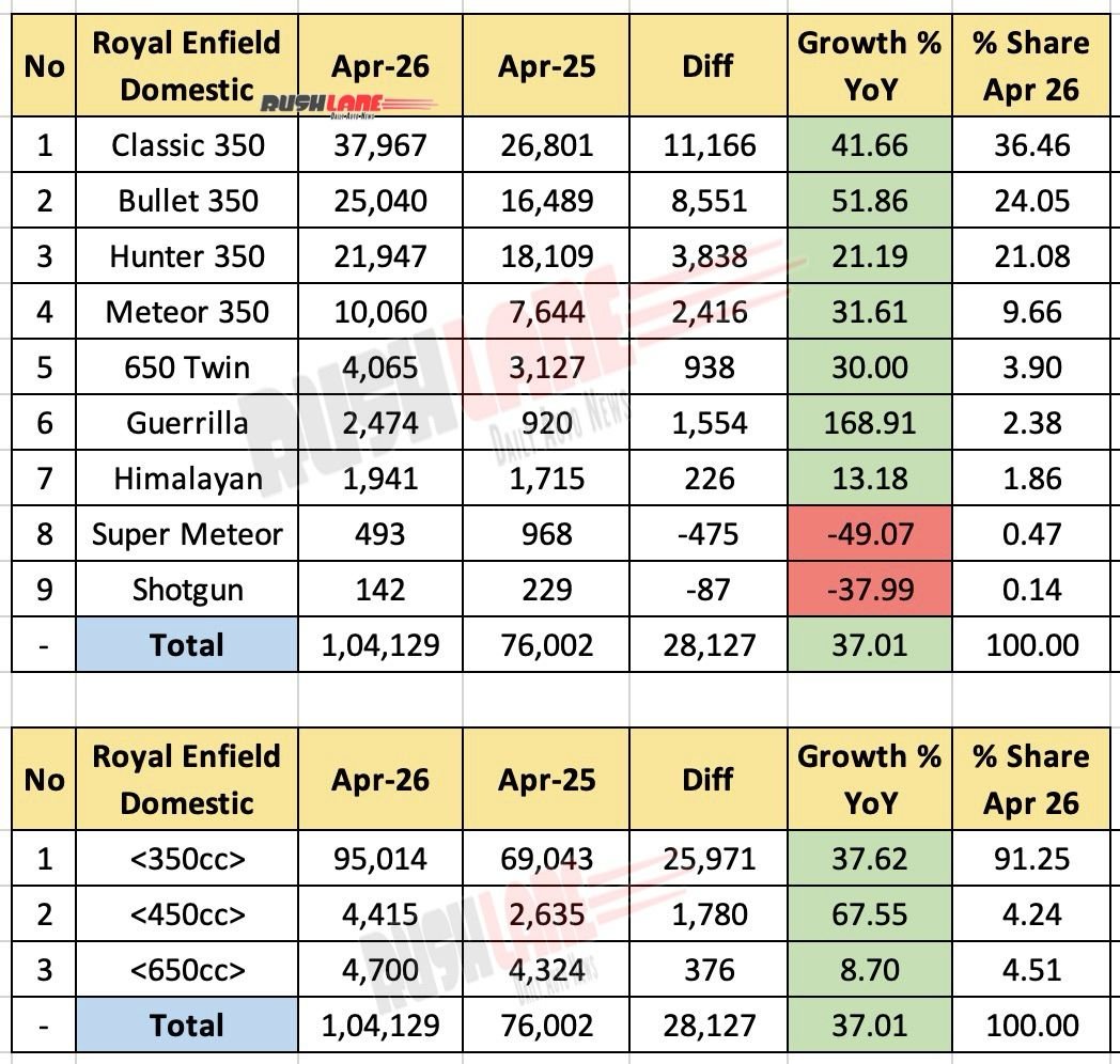 Royal Enfield Sales Breakup April 2026 – YoY