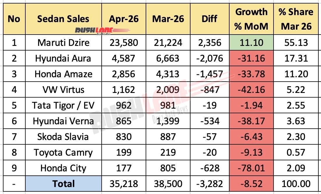 Sedan Sales Breakup April 2026 - Mother