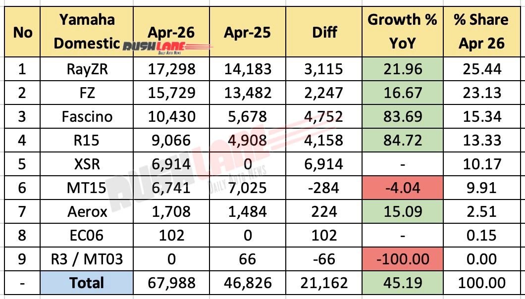 Yamaha Sales Breakup April 2026 – YoY