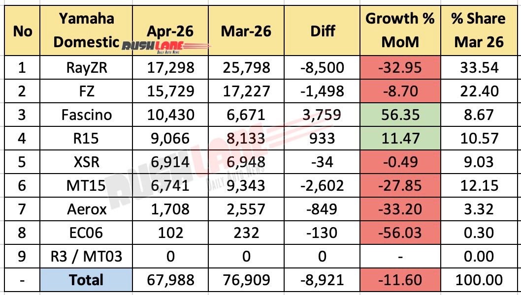 Yamaha Sales Breakup April 2026 - Mom