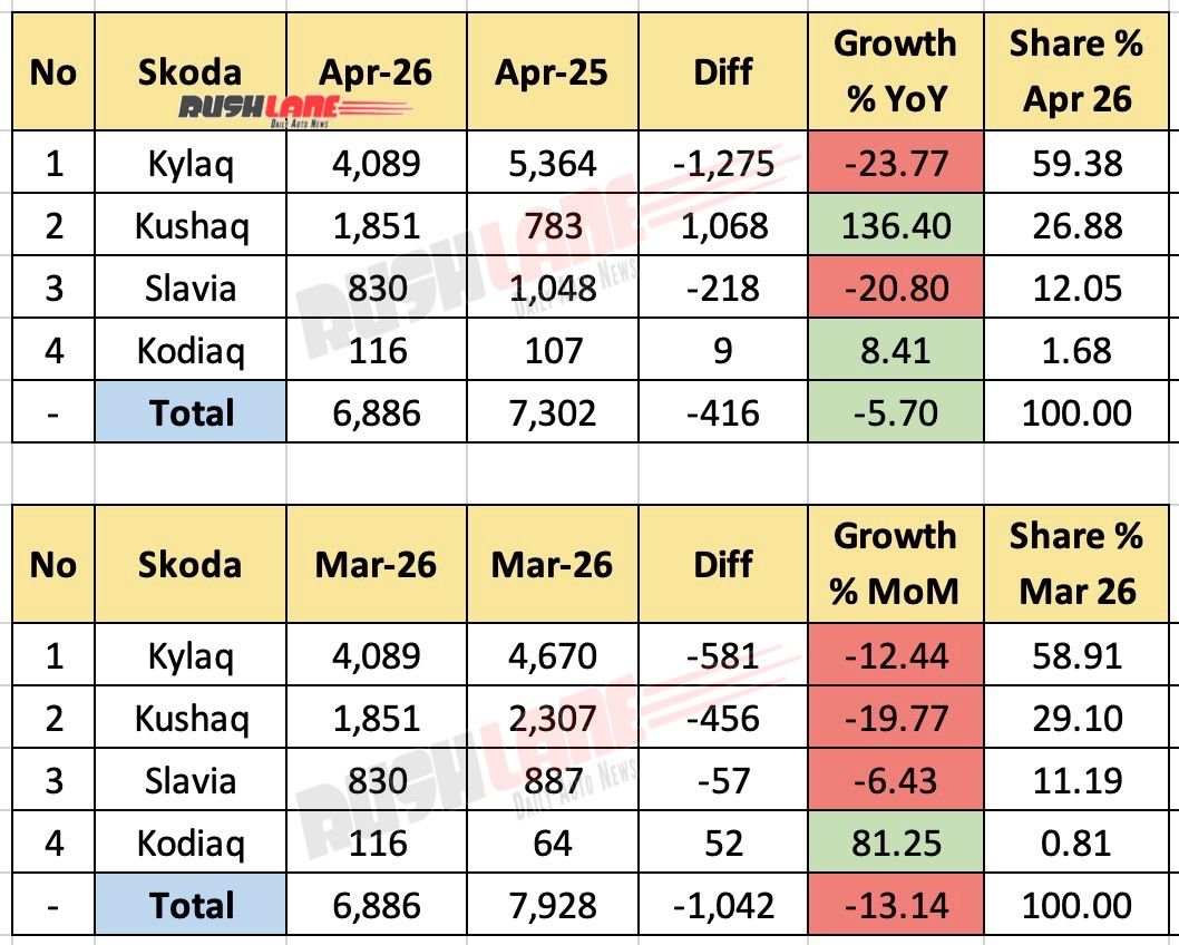 Skoda Sales Breakup April 2026