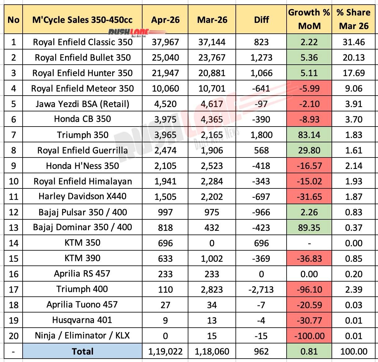 350cc to 450cc Motorcycle Sales April 2026 - MoM
