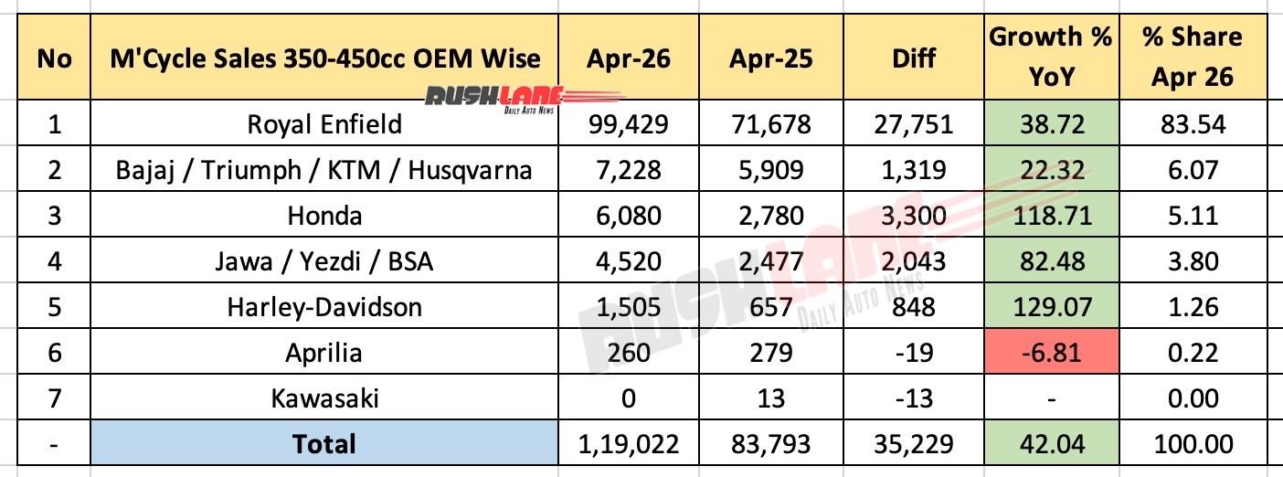350cc to 450cc Motorcycle Sales April 2026 – As per OEM