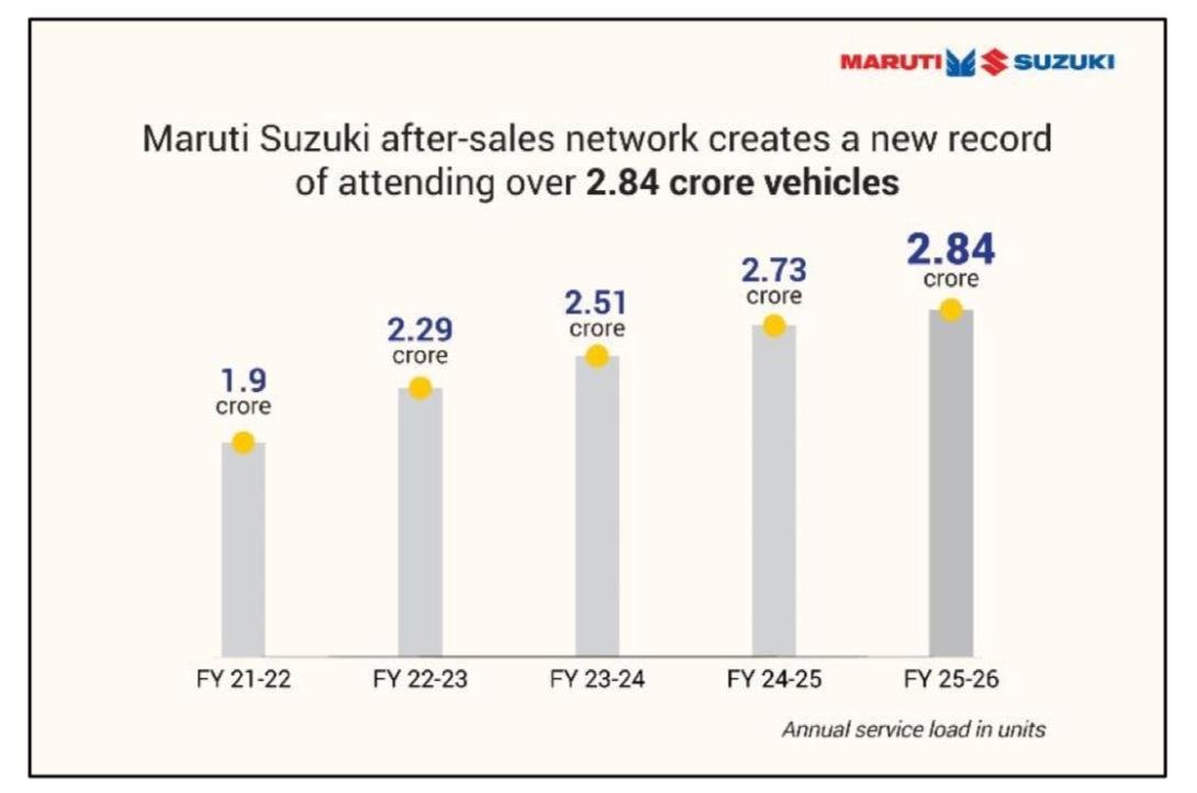 MSIL FY26 Service Load