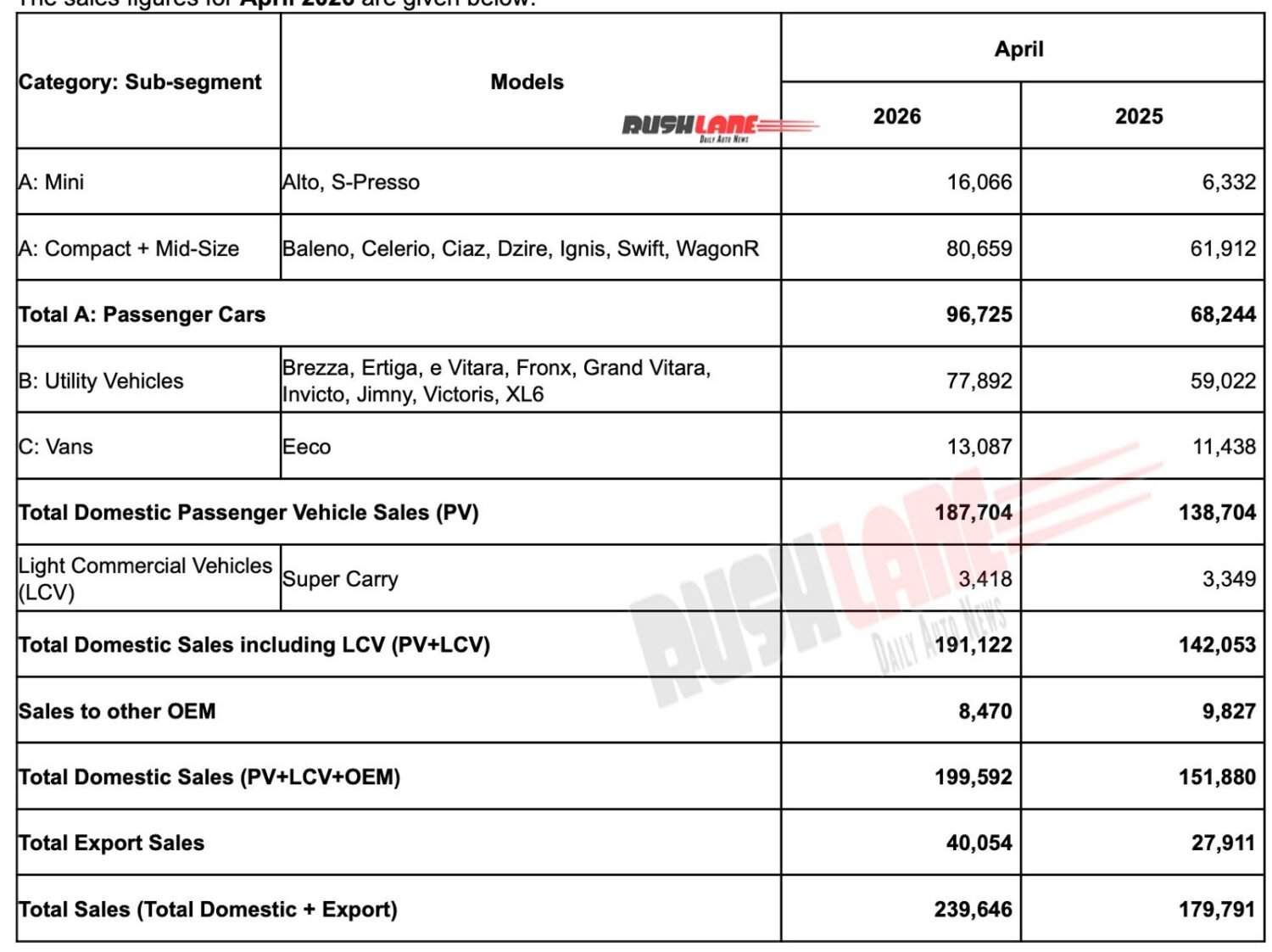 Maruti sales April 2026