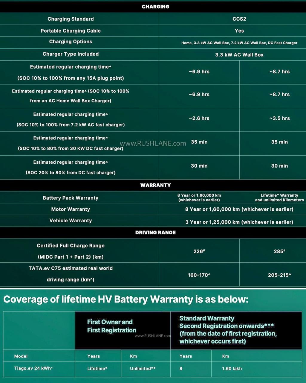 New Tata Tiago EV Charging and Warranty