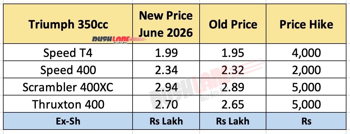 Triumph 350cc range price hiked