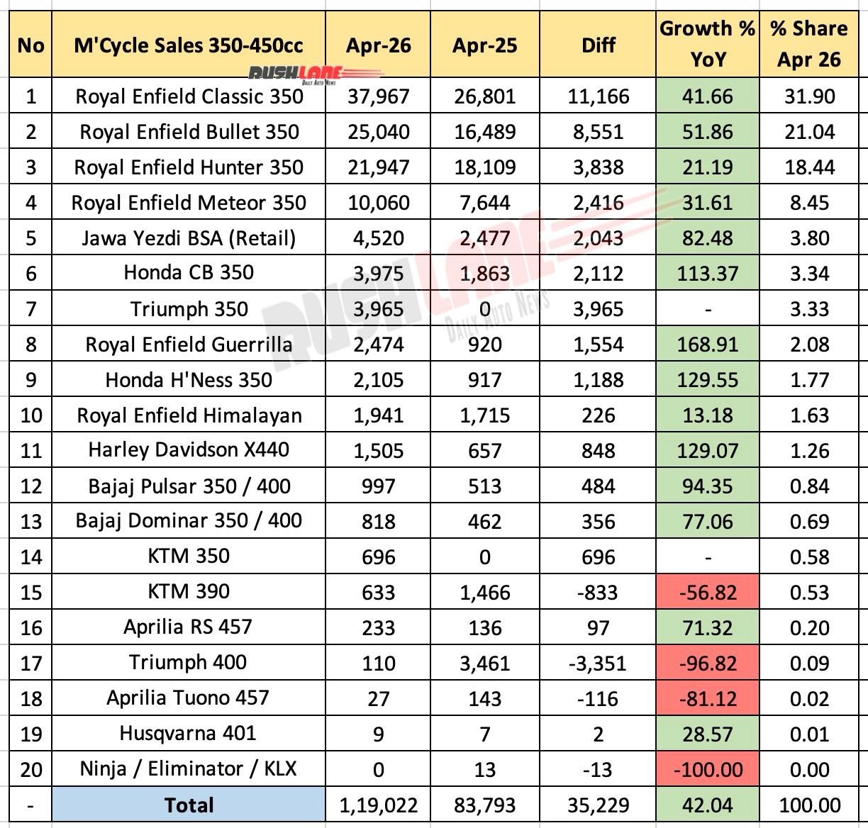 350cc to 450cc motorcycle sales April 2026 - YoY
