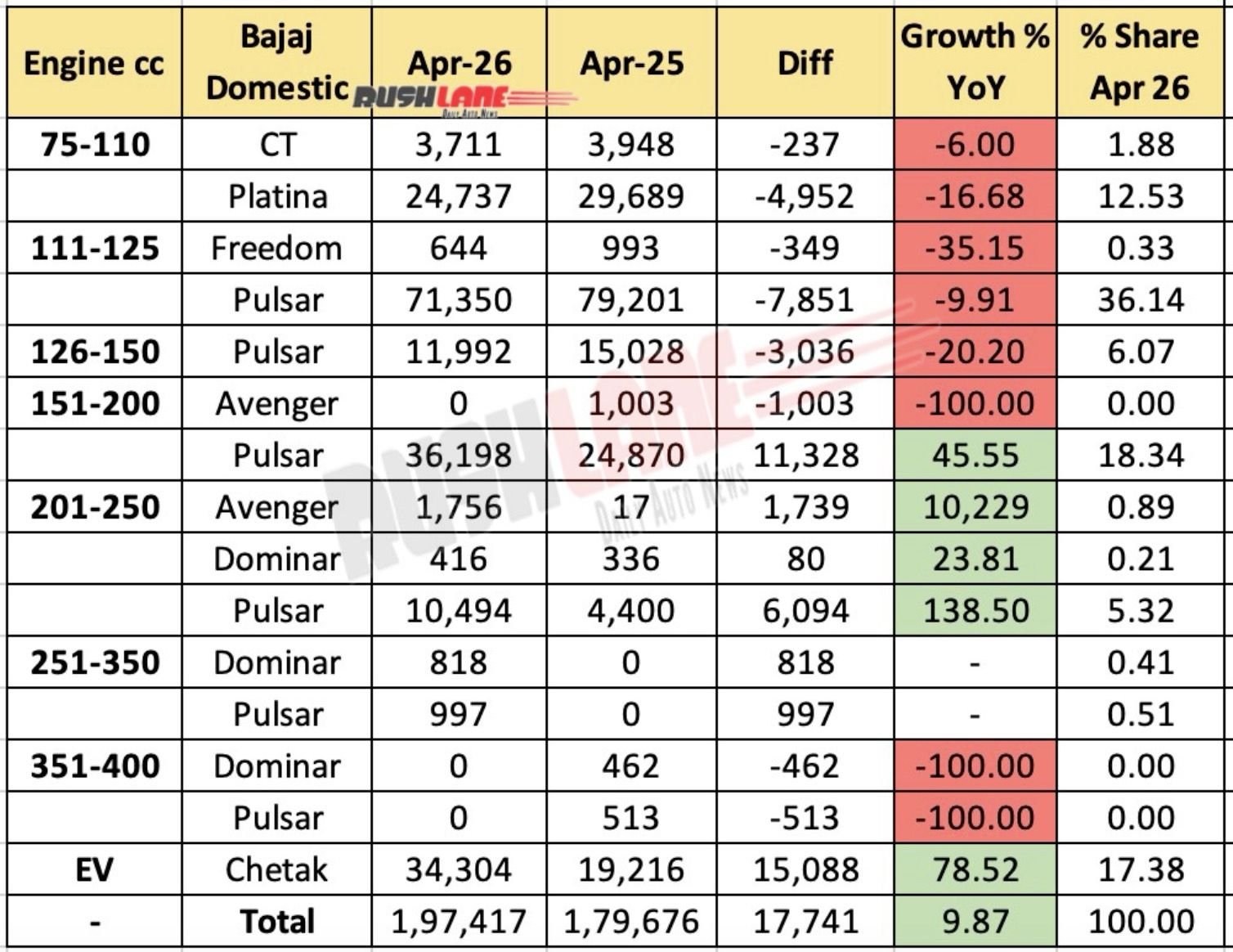 Bajaj Sales Breakup April 2026
