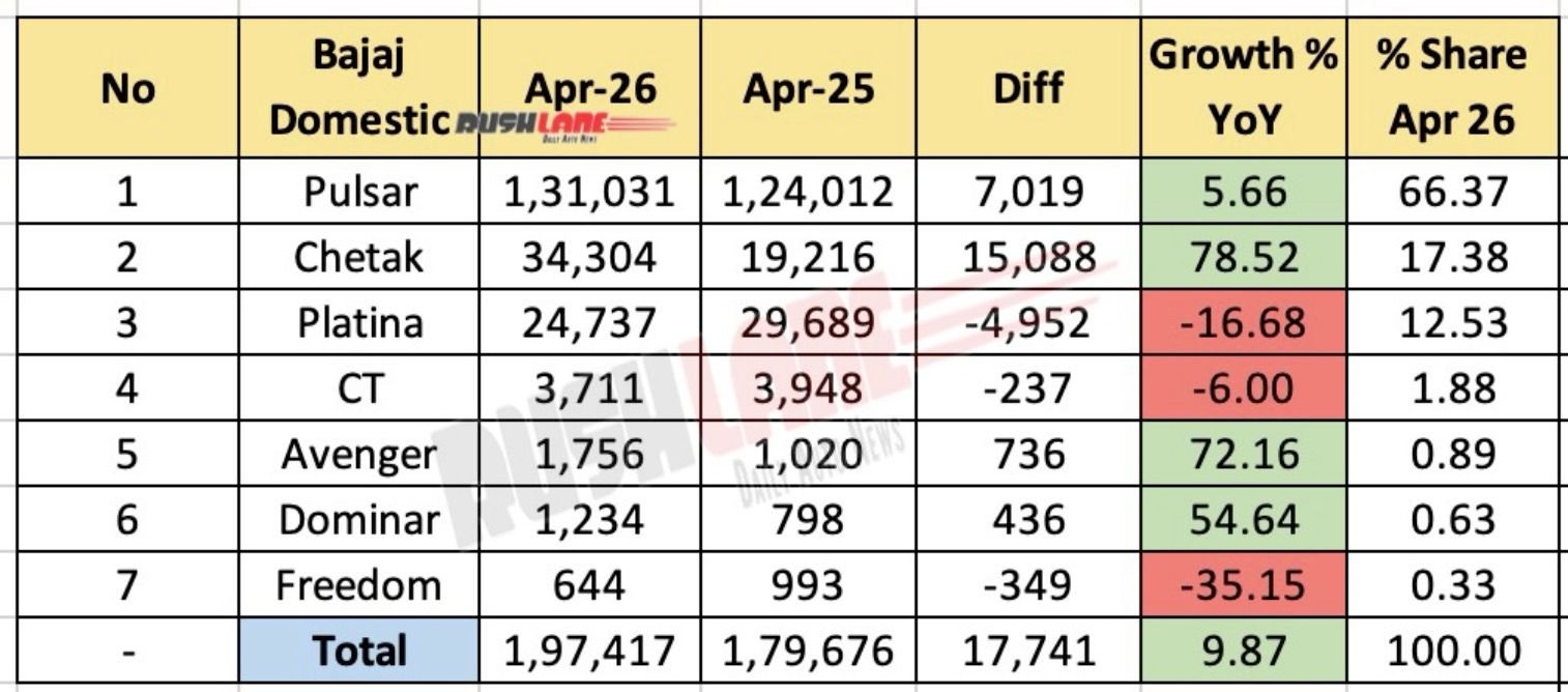 Bajaj Sales Breakup April 2026