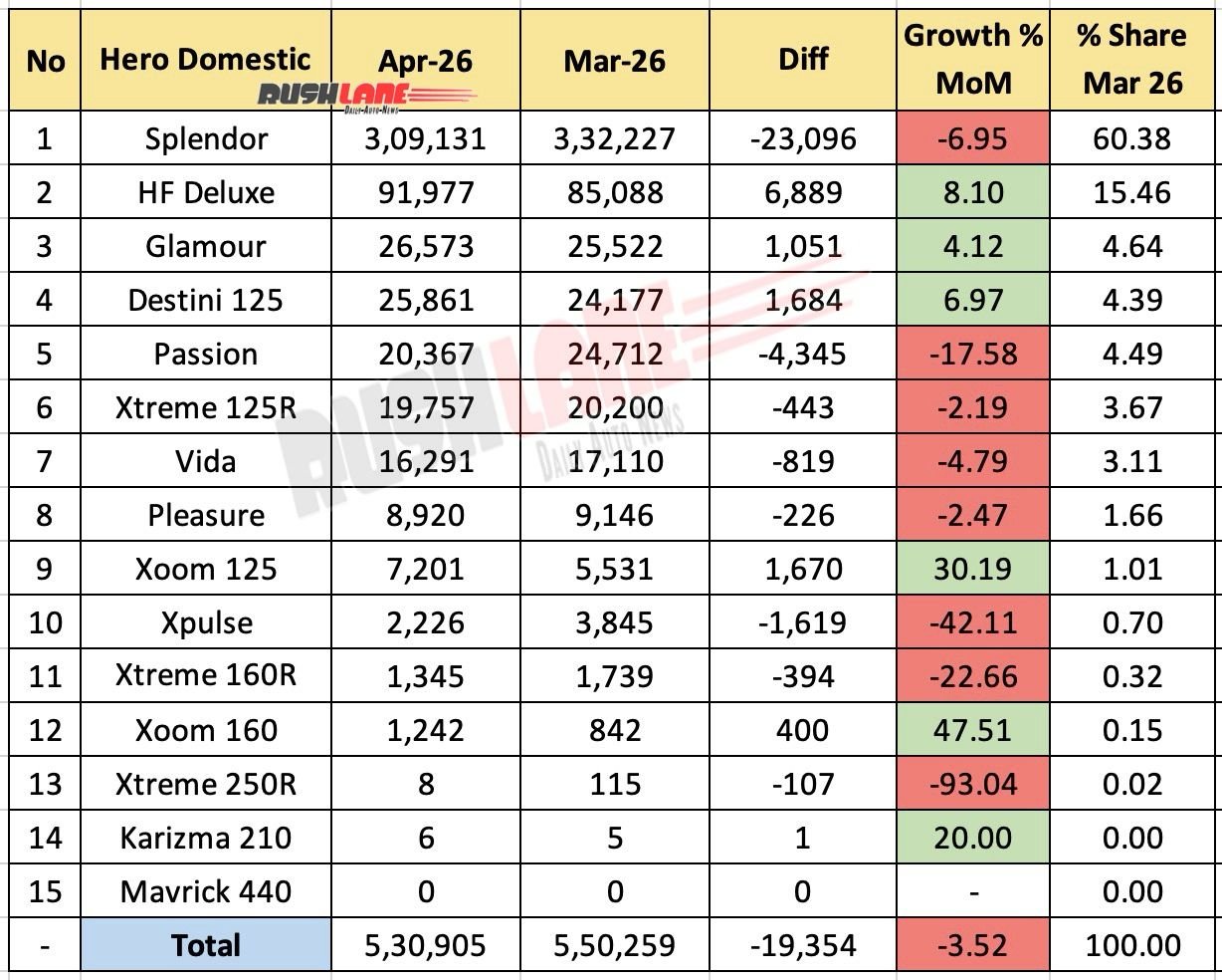 Hero Sales Breakup April 2026 - Mother