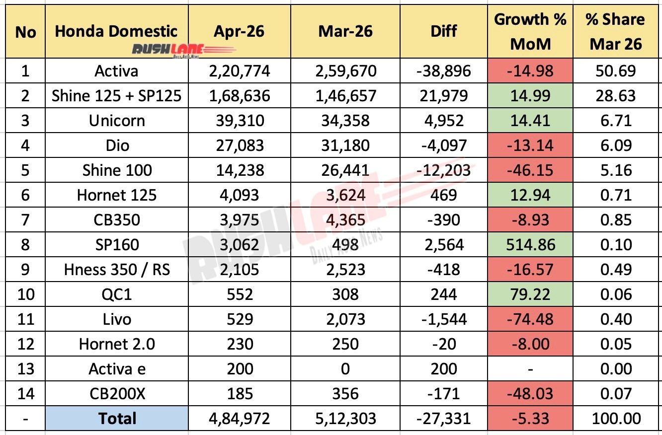 Honda 2W Sales Breakup April 2026 - Mother