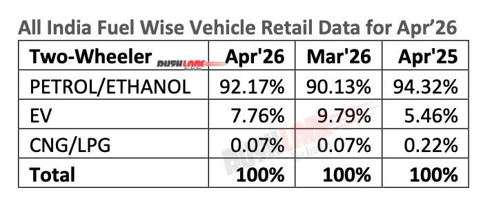 2W Fuel Wise Sales April 2026
