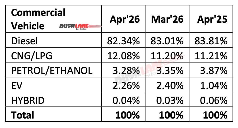CV Retail Sales April 2026 – By Fuel