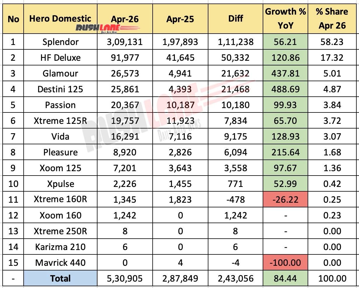 hero sales breakup april 2026