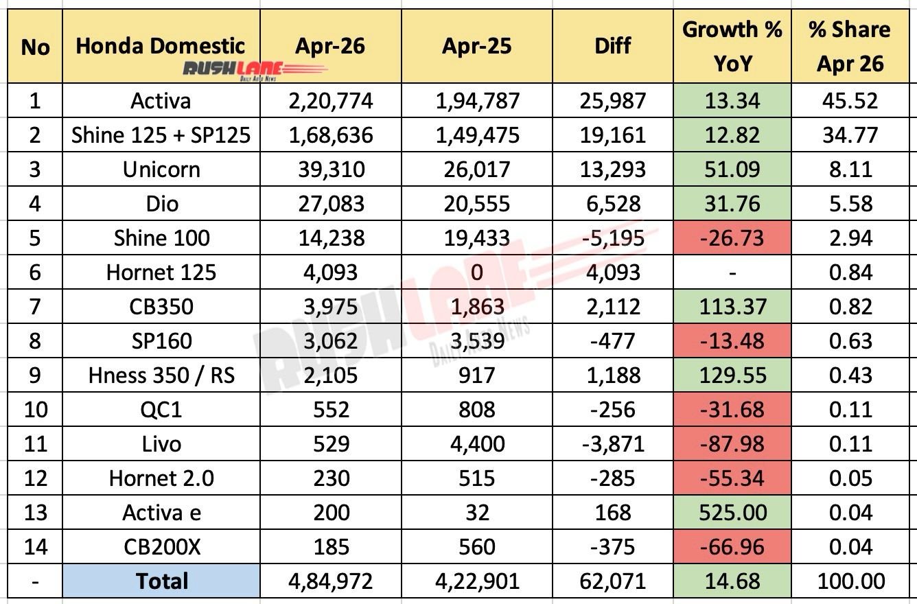 Honda 2W Sales Breakup April 2026 – YoY